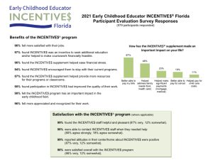 2021 Early Childhood INCENTIVES Florida Participant Evaluation Survey Responses