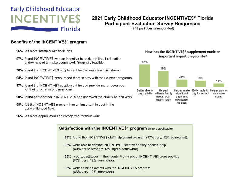 2021 Early Childhood INCENTIVES Florida Participant Evaluation Survey Responses