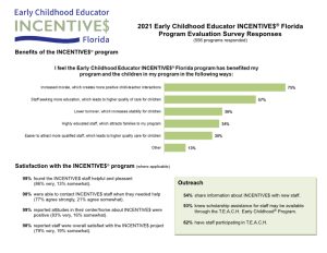 2021 Early Childhood INCENTIVES Florida Program Evaluation Survey Responses