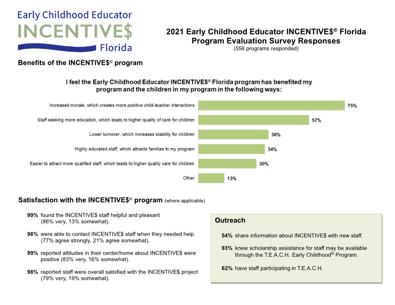 2021 Early Childhood INCENTIVES Florida Program Evaluation Survey Responses