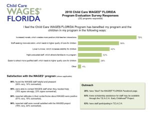 2018 Child Care Wages Florida Program Evaluation Survey Responses