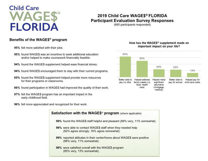 2019 Child Care Wages Florida Participant Evaluation Survey Responses