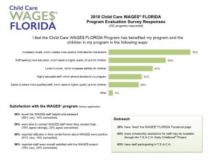 2018 Child Care Wages Florida Program Evaluation Survey Responses