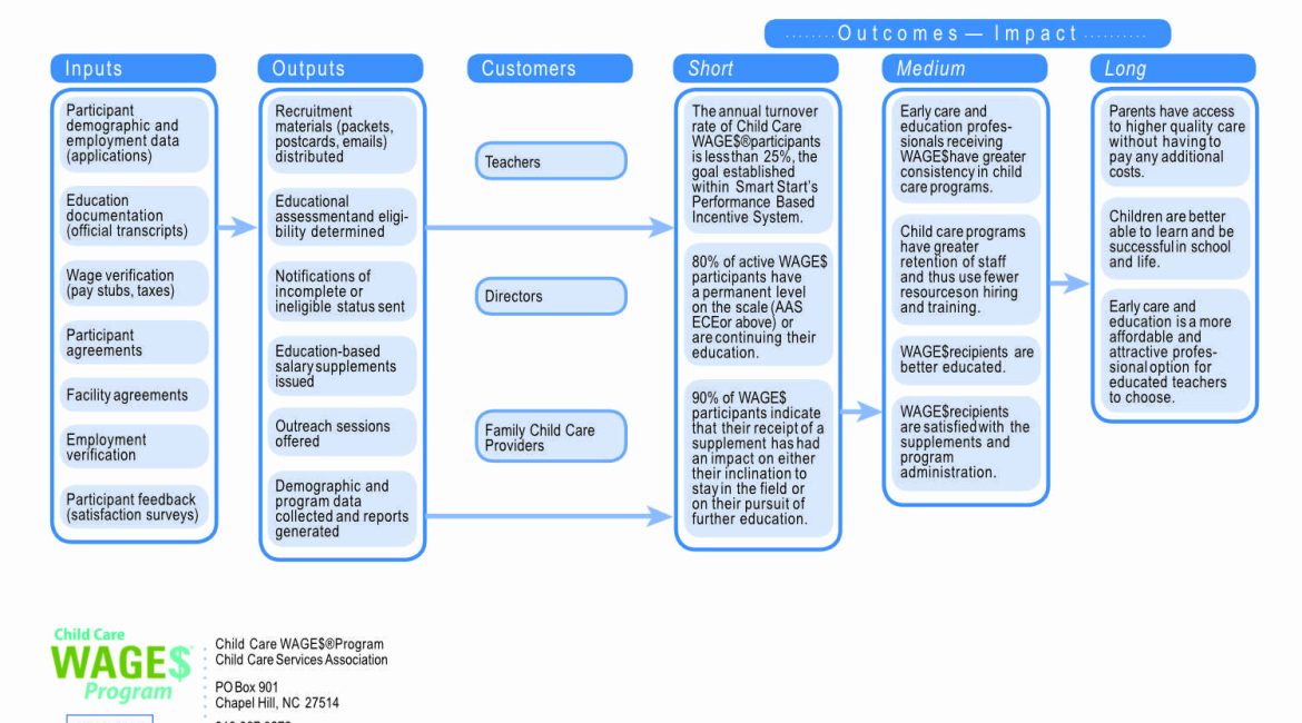 WAGES Statewide Logic Model