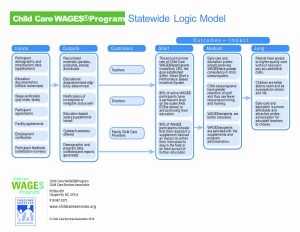 WAGES Statewide Logic Model
