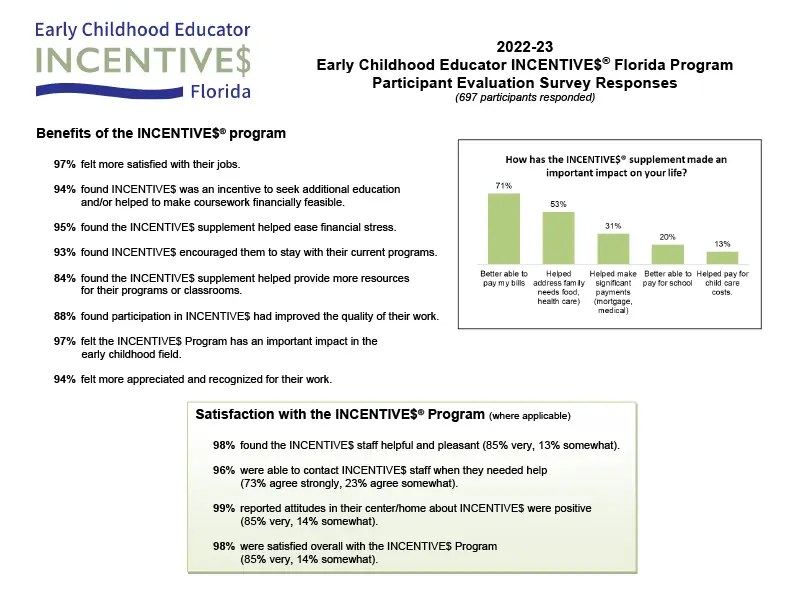 INCENTIVES 2022-23 Participant Survey Responses